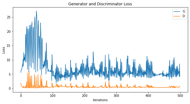 Generator and Discriminator Loss